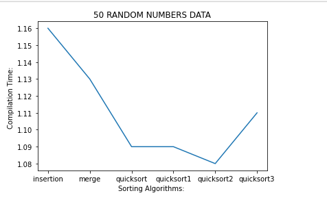 Comparison Of Sorting Algorithms Based Upon Time Complexity | by Syed ...