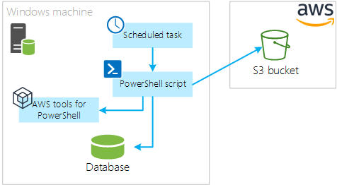 Periodically back up your MongoDB on Amazon S3 | by Adi Simon | Medium