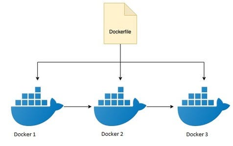 Why Use Multi-Stage Docker Builds? | by Ali Hamza | Medium | T3CH