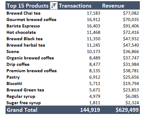 Coffee Shop Analysis with Excel —Data Visualization Project | by Tam ...