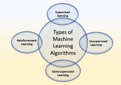 Introduction to ML. Machine learning is a subset of… | by Baris Gül ...