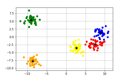 An Introduction to KMeans Clustering in Python | by Manish Sehgal | Medium