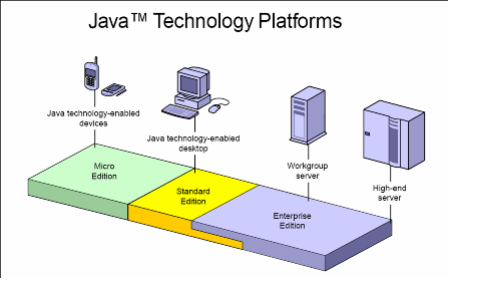 Java Enterprise Edition (J2EE). สวัสดีครับ ก่อนที่จะไปรู้จักกับ Java ...