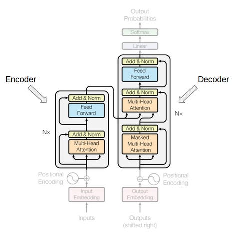 Transformer : State-of-the-art Natural Language Processing