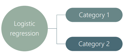 Logistic Regression. LOGISTIC VS LINEAR REGRESSION | by Vijay Gadre ...