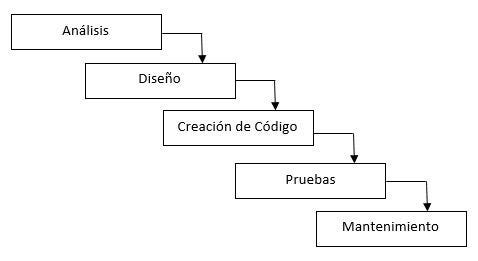 Ingeniería del Software.. Metodología Cascada | by Raquel Brull | Medium