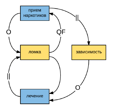 Системная диаграмма. Системная диаграмма проблемы. Системная диаграмма с обратной связью. Системные диаграммы пример.