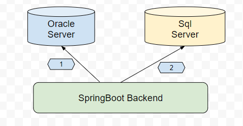 Springboot JPA Rollback distributed Transaction with multi databases | by  sophea Mak | Medium