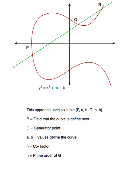 Elliptic Curve Cryptography Ecc By Zohaib Ali Medium