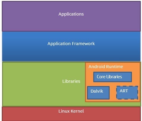 Android Core Technologies. What is JVM in android? | by Mohammad Reza ...
