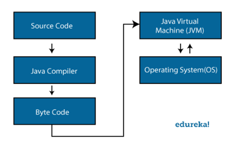 Architecture of Java. Step-1: | by Ankit | Oct, 2024 | Medium