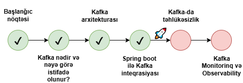 Apache Kafka Seriyası (3-cü hissə Spring Boot ilə Kafka inteqrasiyası)