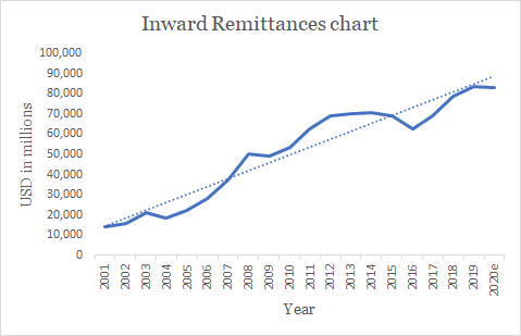 Data source: World Bank