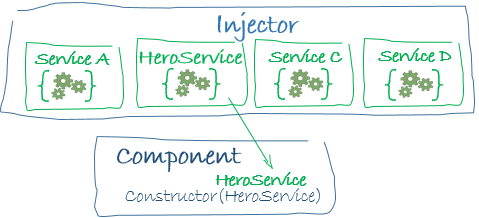 Dependency Injection in Angular. Dependency Injection in Angular | by ...