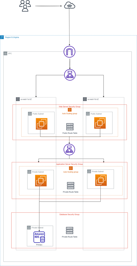 Three-Tier Architecture in AWS. The Multi-tier architecture pattern ...