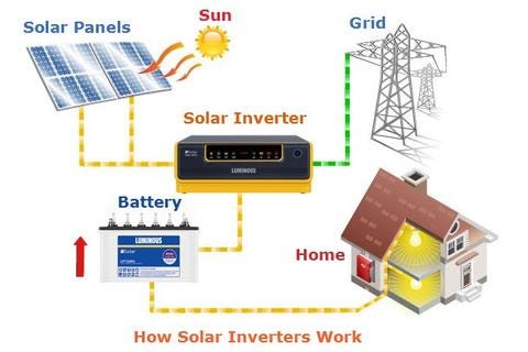Components of Solar Power Systems