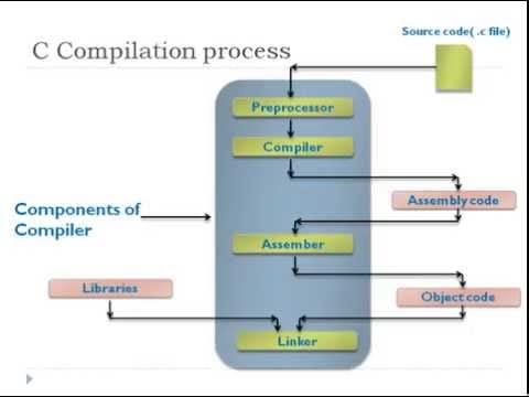 Understanding the compilation process | by Fernand Sierra | Medium