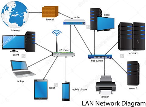 Building A Local Area Network(LAN) With HUBS And Switches - EnableGeek