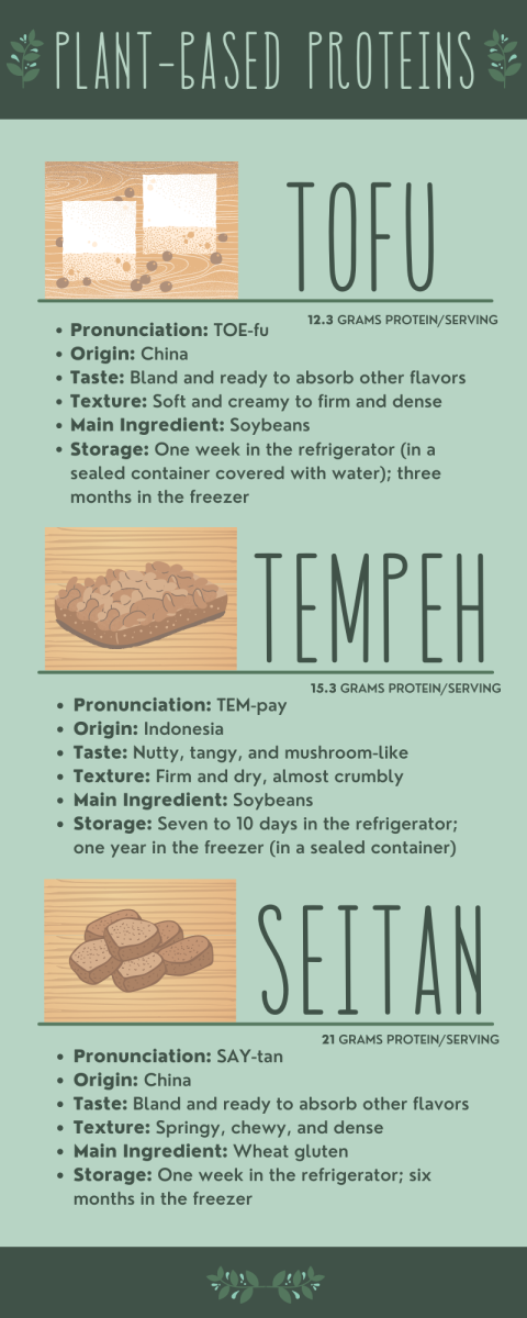 Cheat sheet: tofu vs. tempeh vs. seitan | Graphic created with Canva