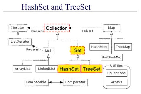 Hash Set: Code Examples, Operations and Performance | by Howinjava ...