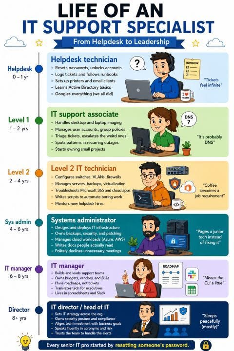 Every IT Professional Started Somewhere — Usually Resetting Passwords