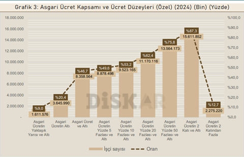 Grafik 1. Türkiye’de Asgari Ücretle Çalışanların Oranı Kaynak: DİSK-AR (2025).