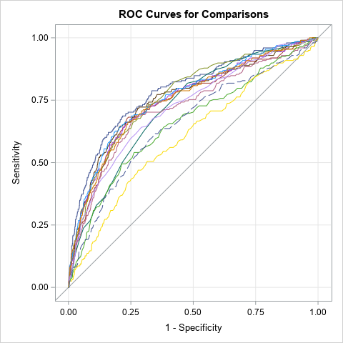 Comparing ROC Curves in Machine Learning Model with DeLong’s Test: A ...