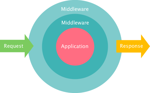 Node JS middlewares at a glance. Middleware functions are functions ...