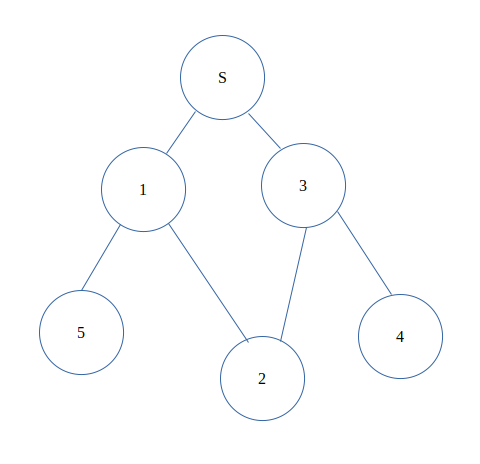 Breadth First Search (in java). BFS is a classic graph search… | by ...