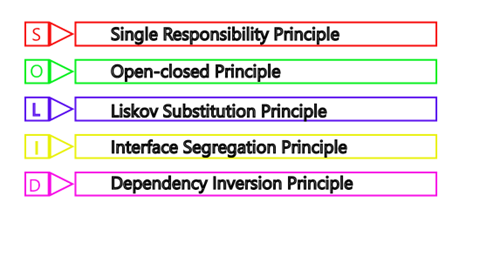 SOLID Principle in Object-Oriented Design | by Lankani de Silva | Medium