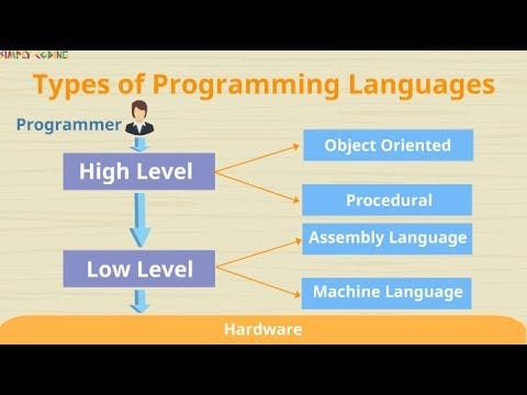 Types of programming languages?. Before I discuss the types ofโฆ | by ...