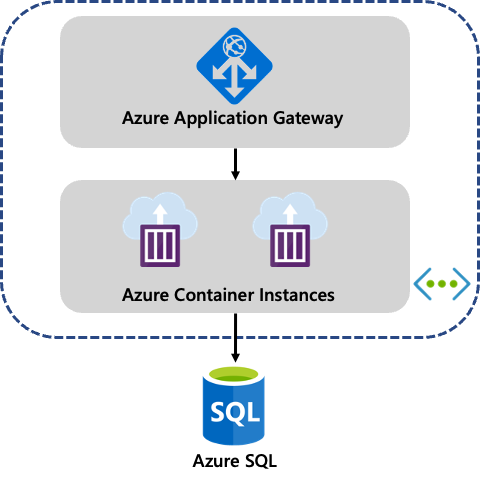 Host Web App Using Azure Container Instances Inside Virtual Network with  Auto Private IP Rotation | by Marcus Tee | Marcus Tee Anytime | Medium
