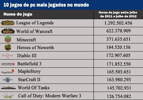 Qual o valor de mercado das maiores empresas de videojogos?