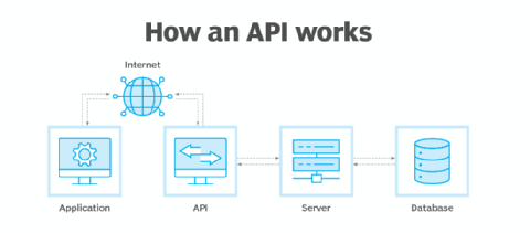 What is API in simplified terms?. API stands for Application ...