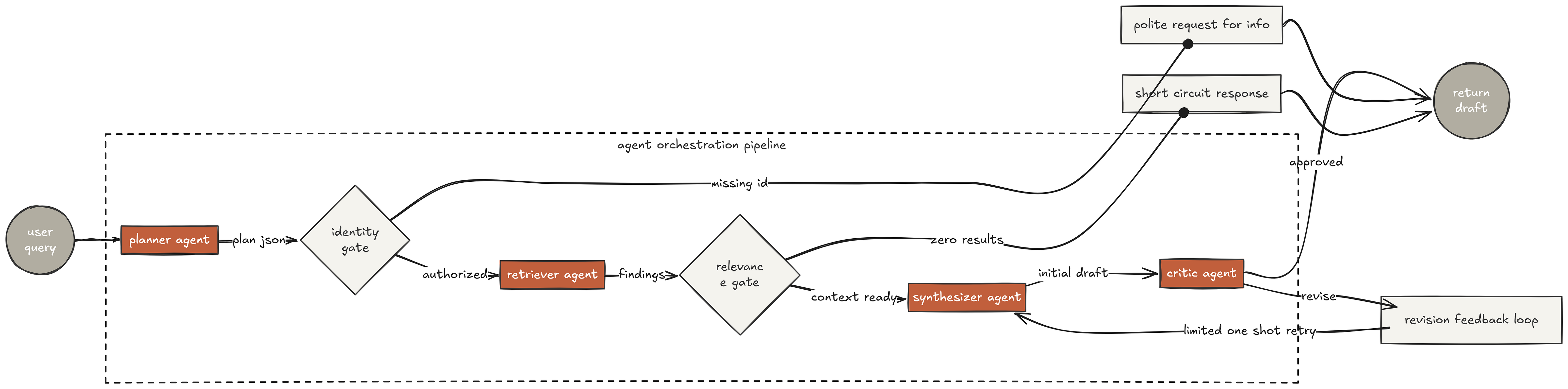 Orchestrator