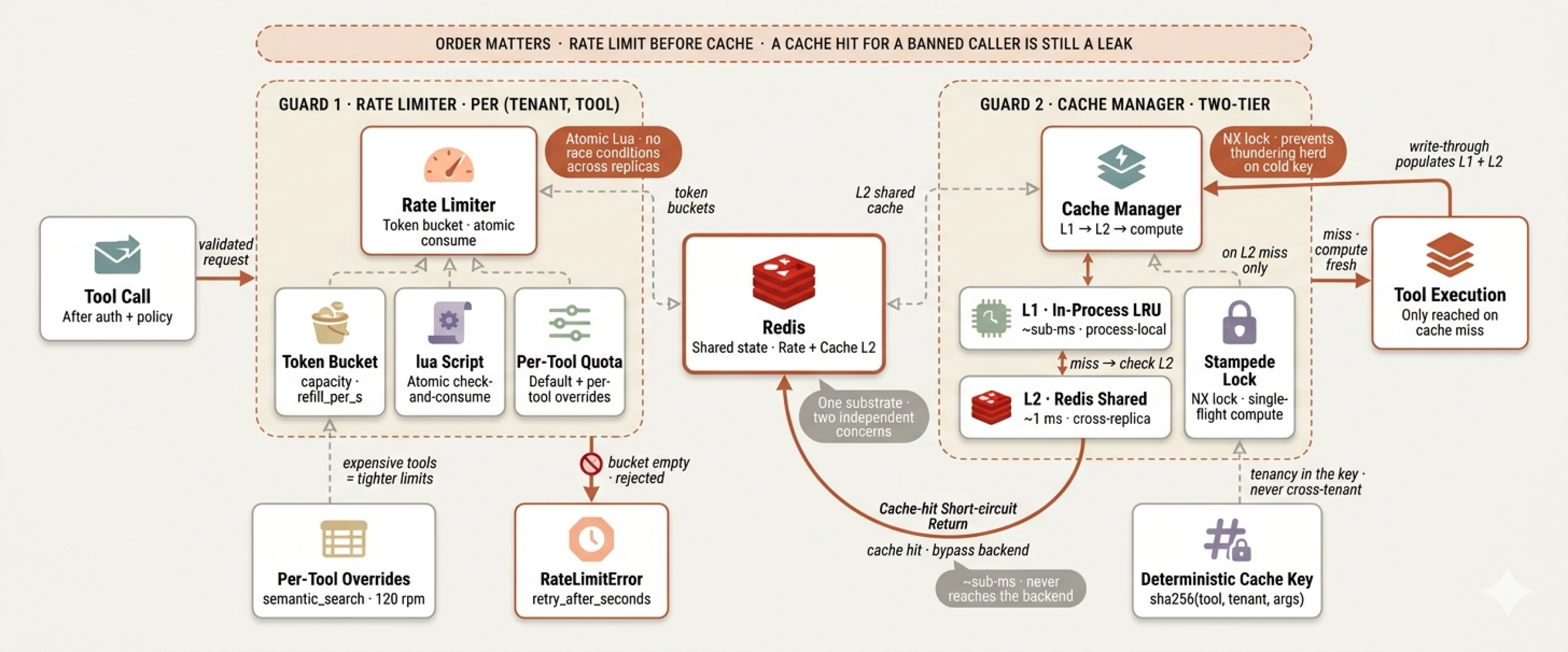 Rate Limit & Cache