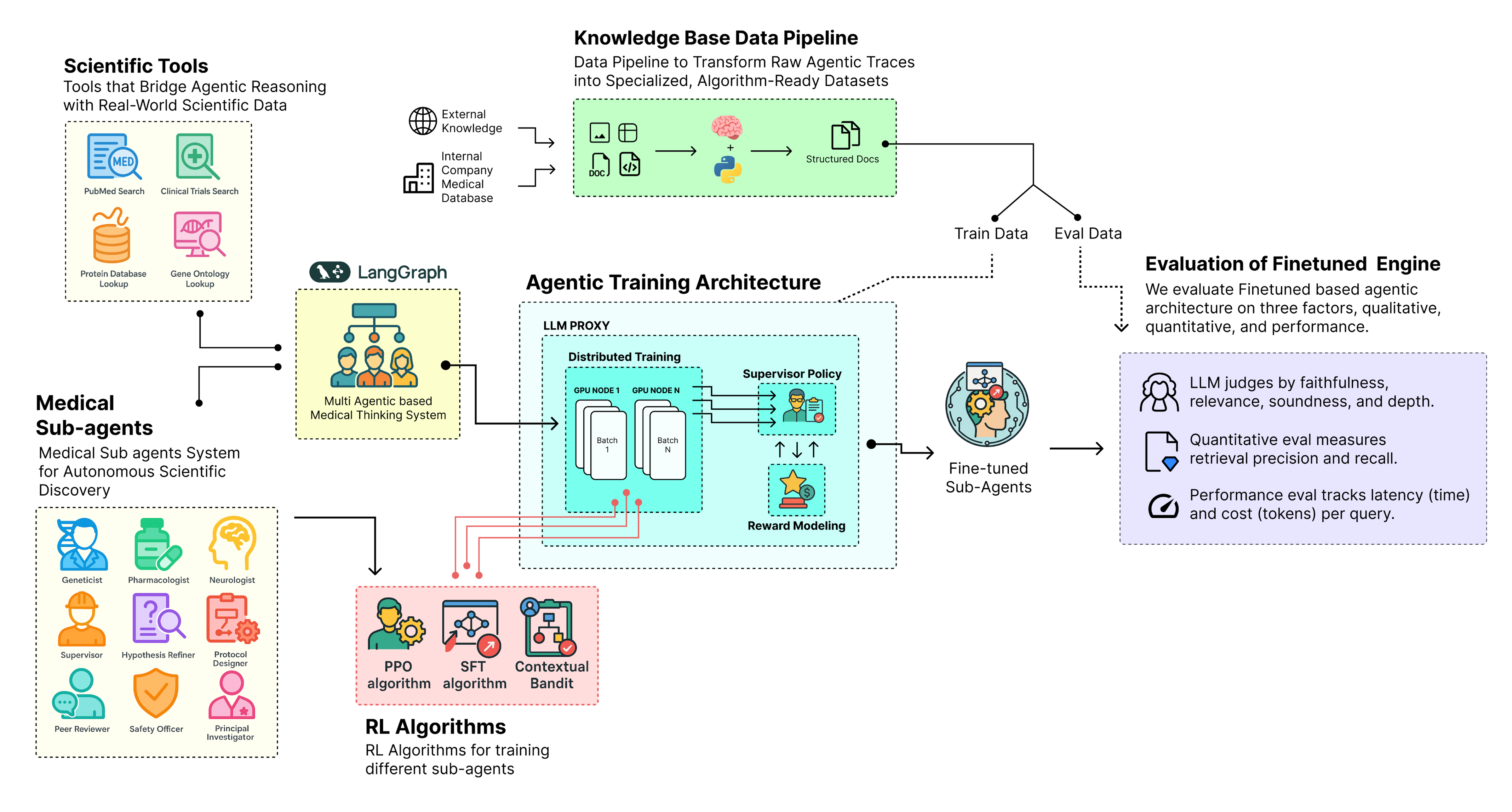 Agentic Training Architecture (Created by Fareed Khan)