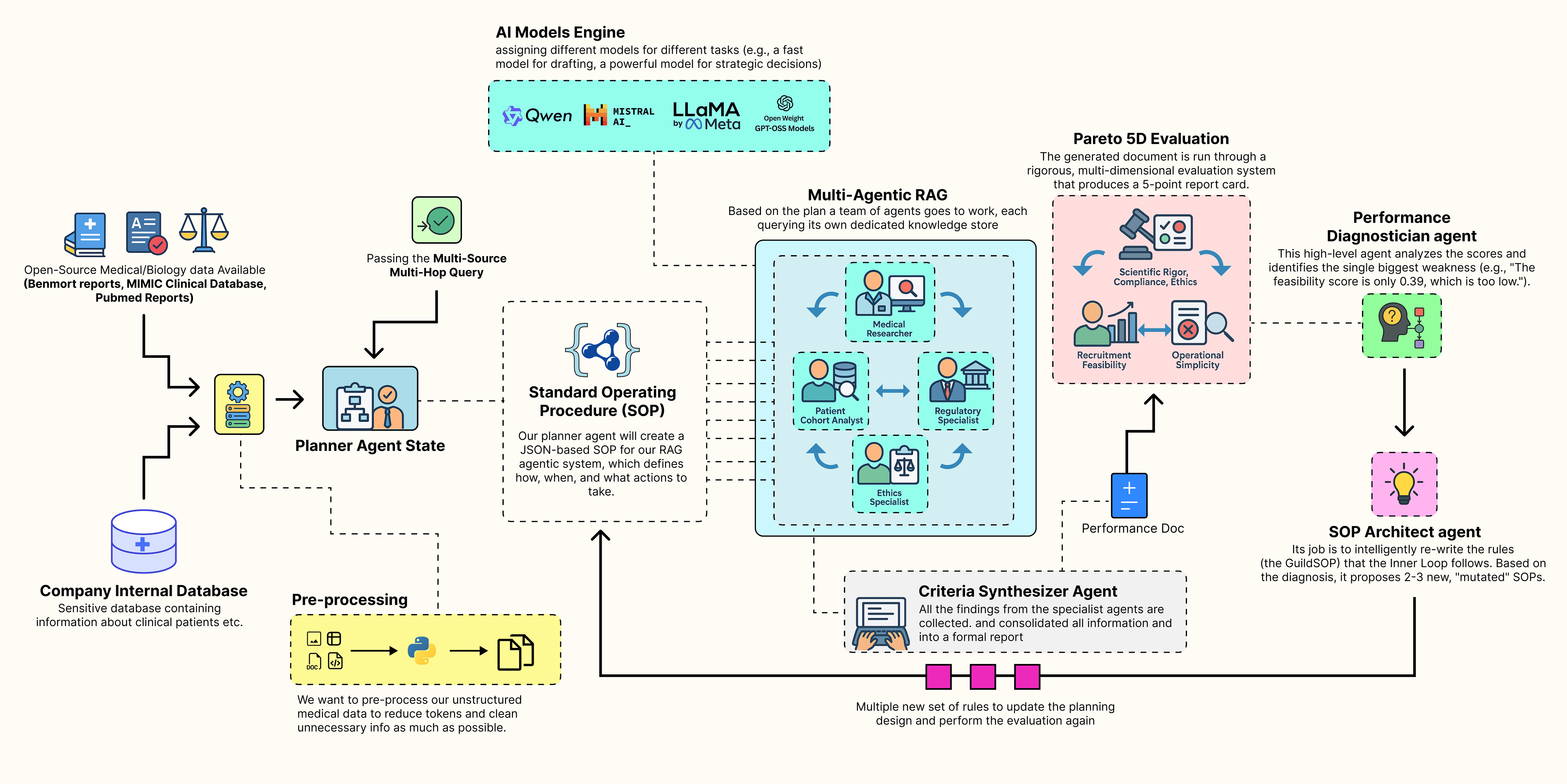 Self Improving Agentic RAG System