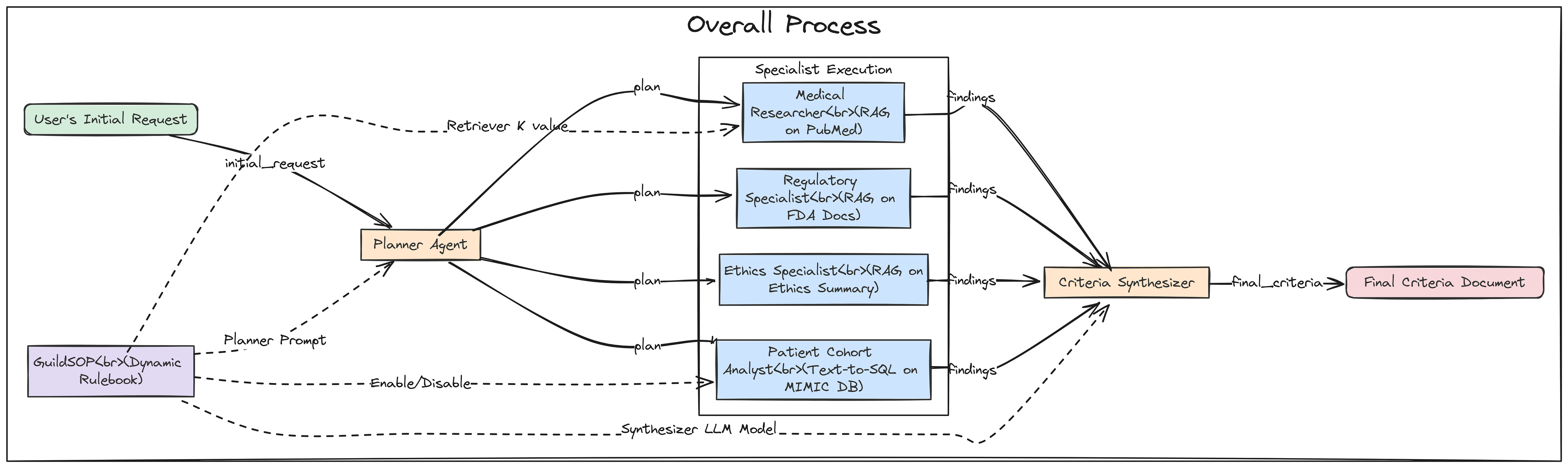 Specialist Agents Workflow