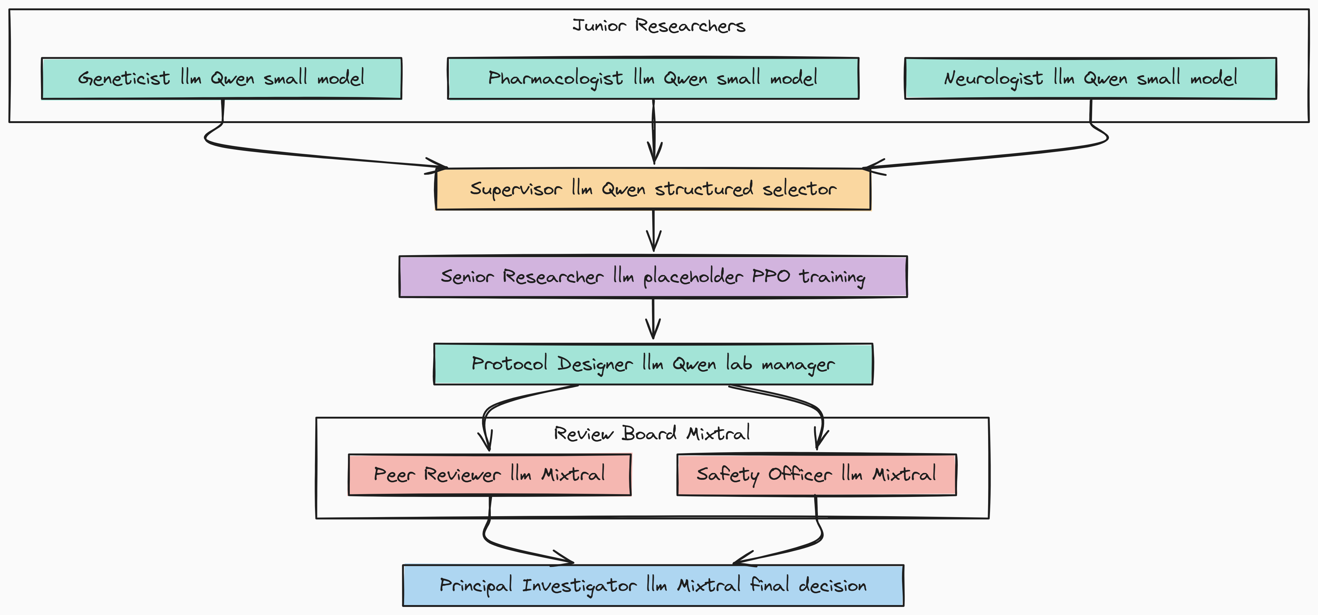 Multi-agentic System (Created by Fareed Khan)