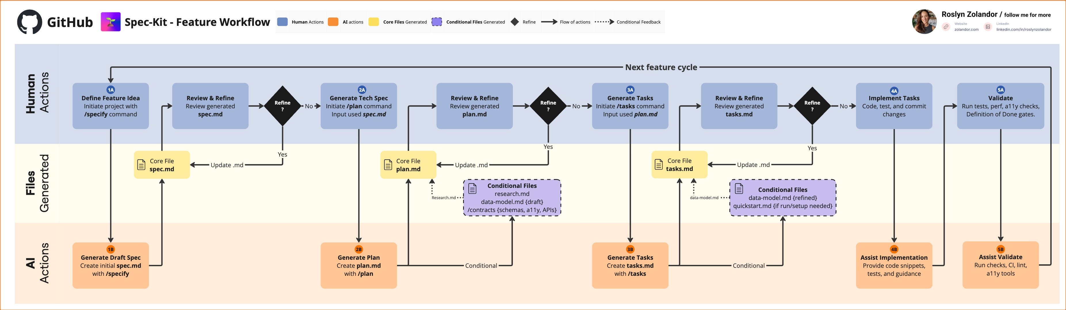 spec-kit-workflow