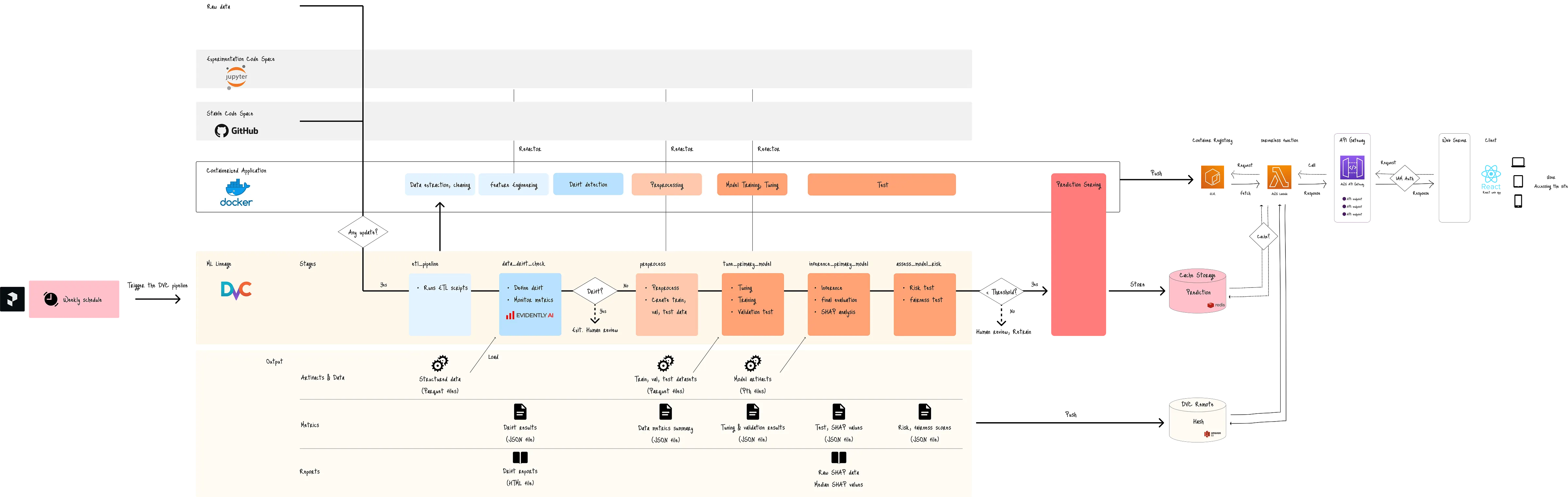Building a Serverless ML Lineage: AWS Lambda, DVC, and Prefect