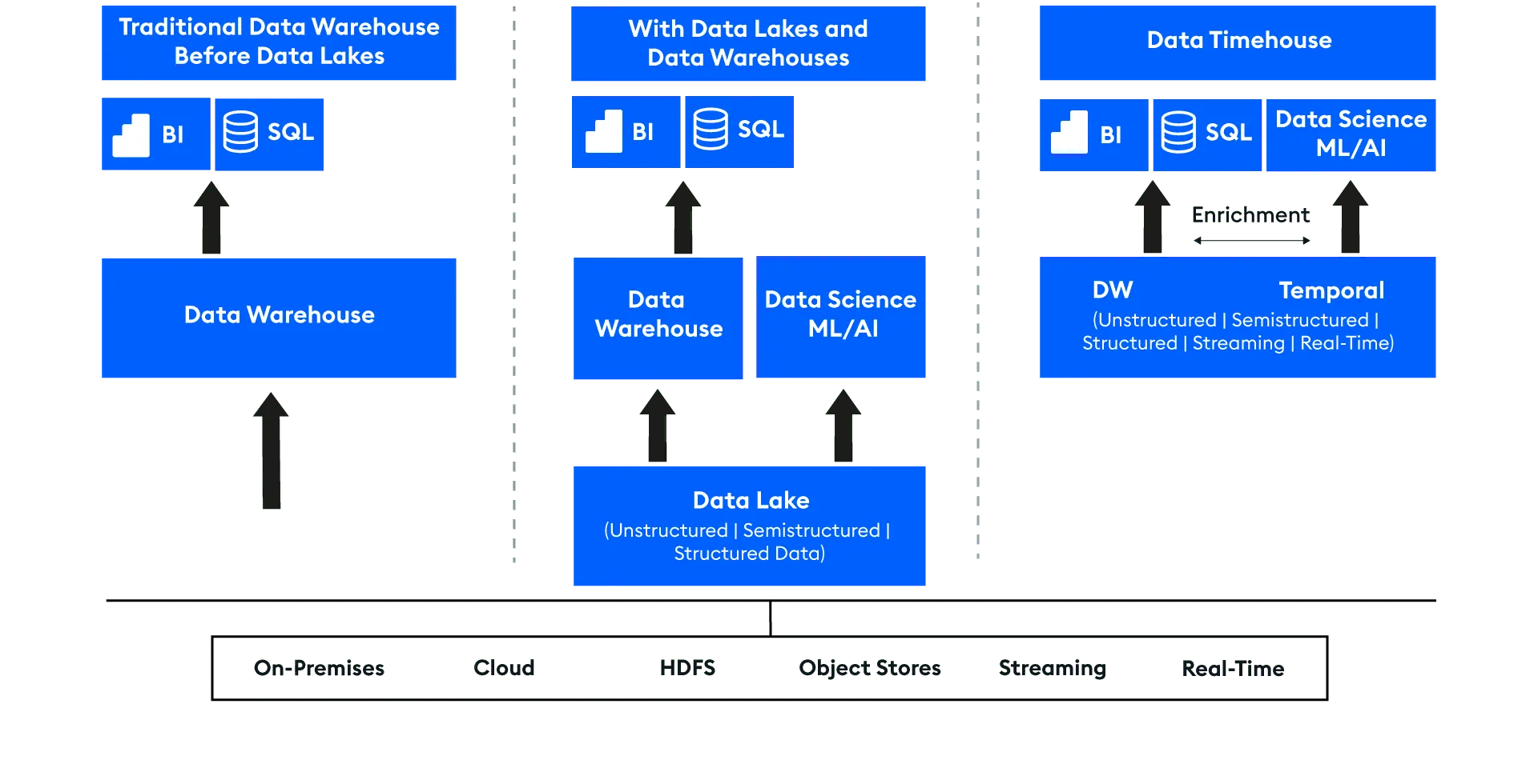 Traditional Data Warehouse Before Data Lakes Vs. Data Timehouse - KX