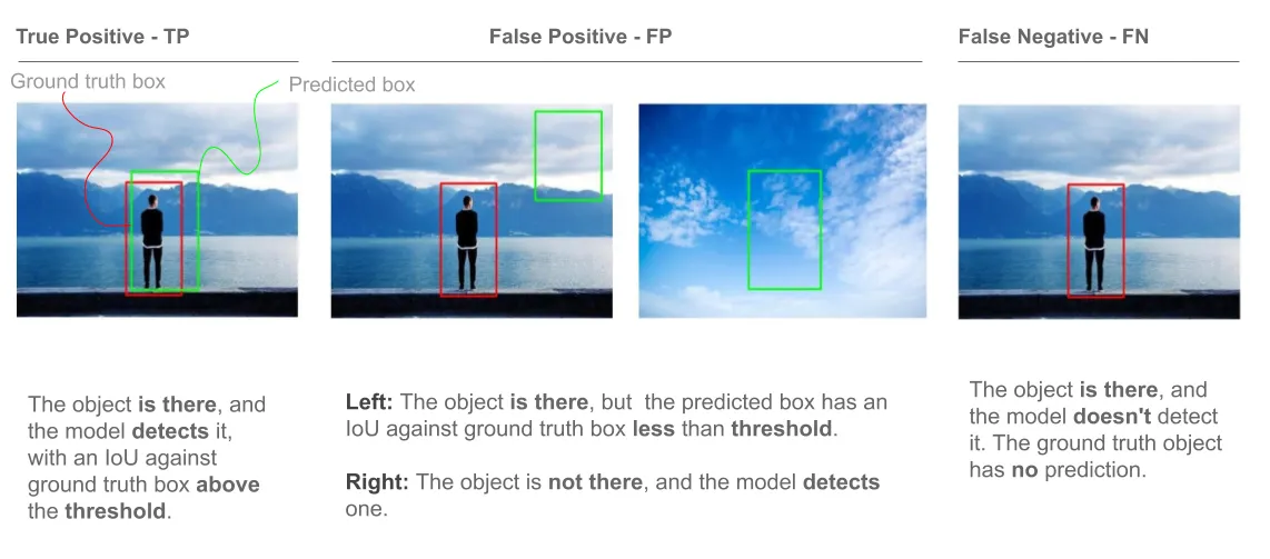 Object Detection Evaluation