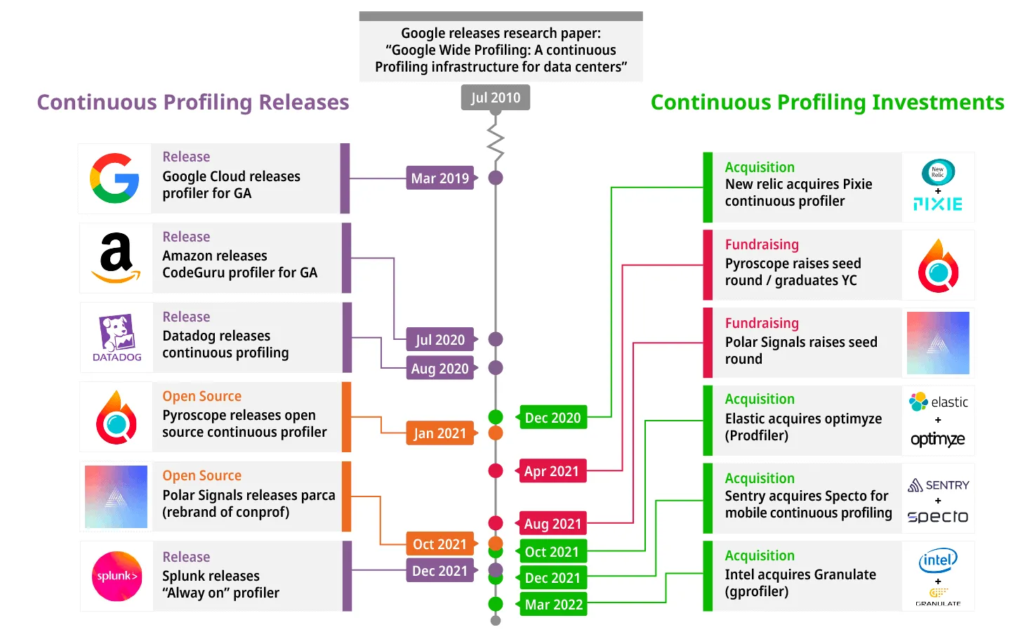 Industry support for continuous profiling