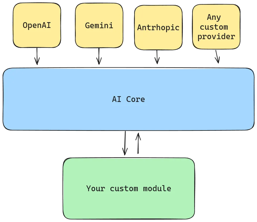 AI Core module and providers