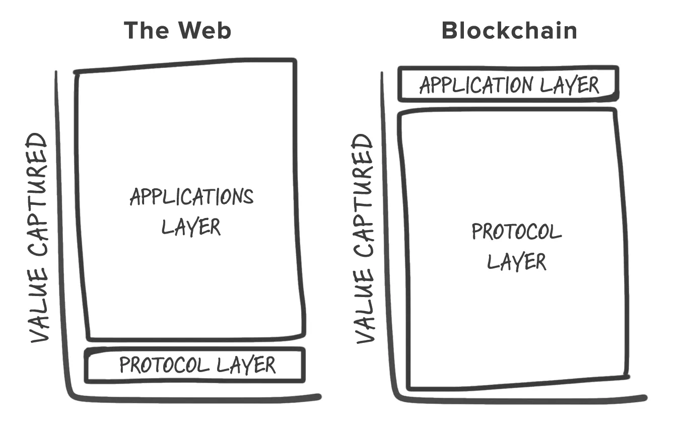 Fat App Thesis Vs Fat Protocol Thesis | Dune