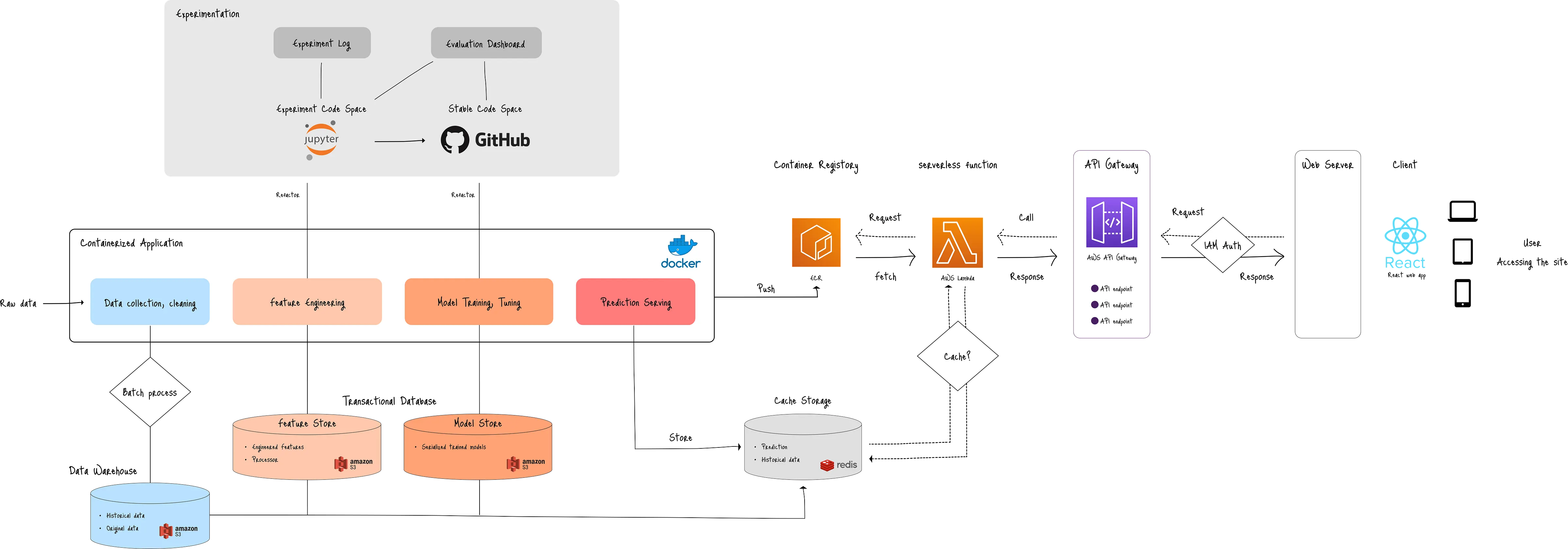 From Notebook to Production: Building a Resilient ML Pipeline on AWS Lambda