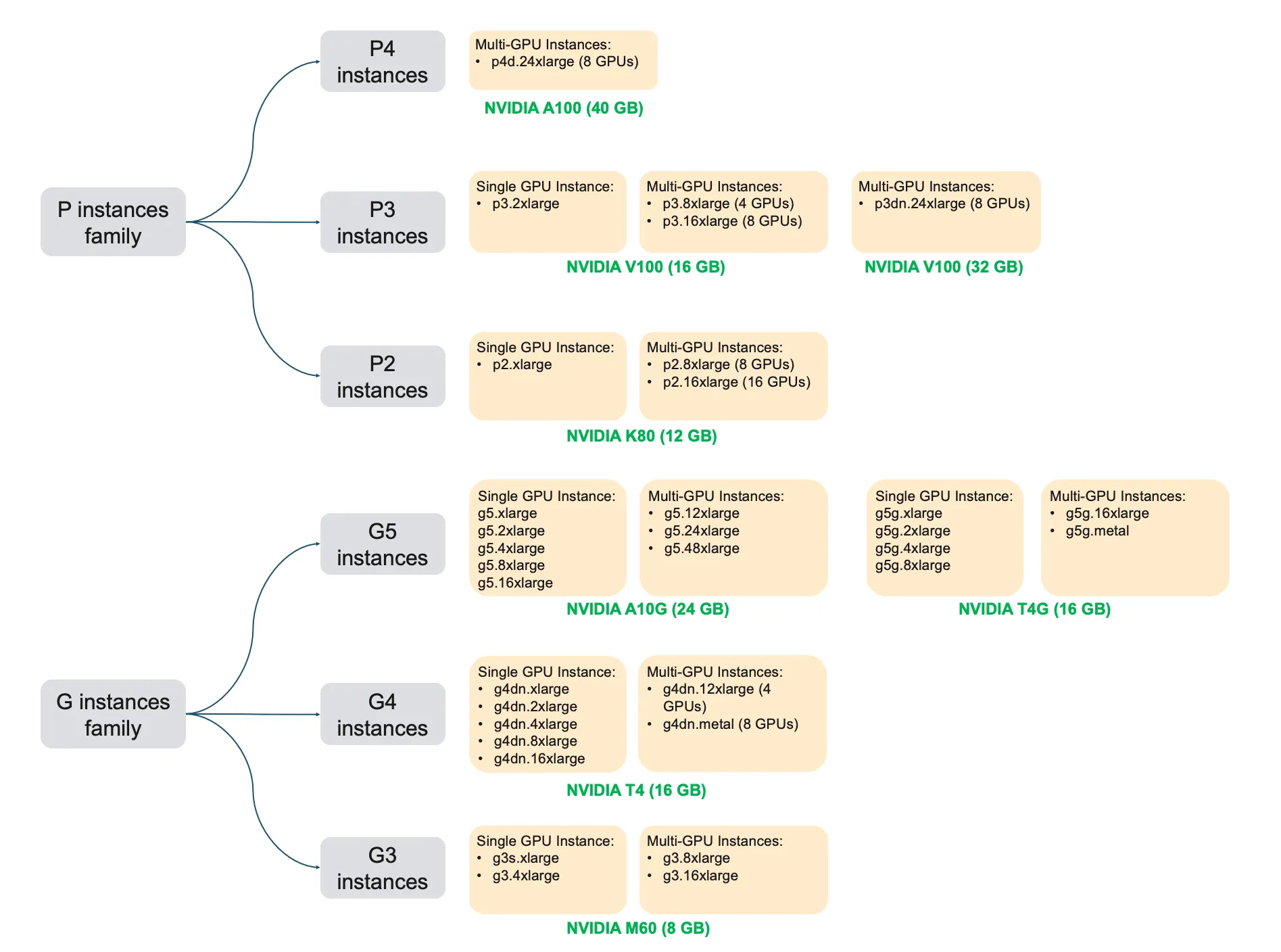 AWS GPU instances complete list | Shashank Prasanna