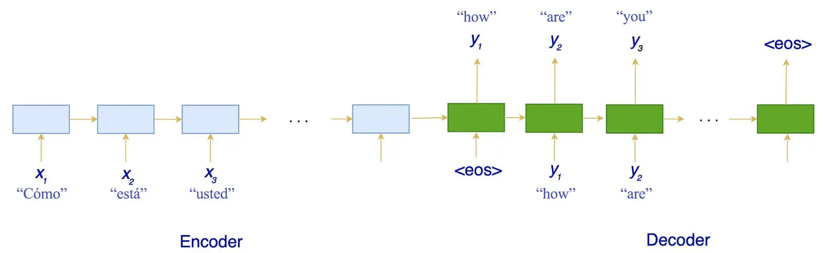 Encoder-Decoder Architecture